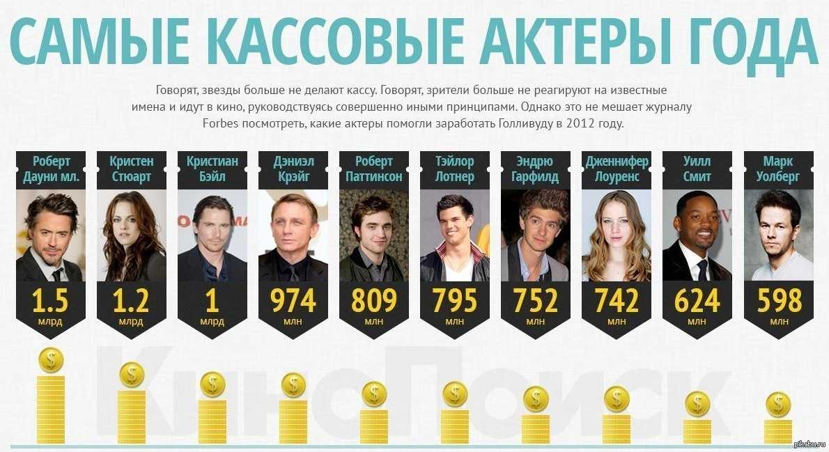 Гонорары российских актеров: сколько зарабатывают актеры сериалов за съемочный день, за фильм, заработок голливудских актеров